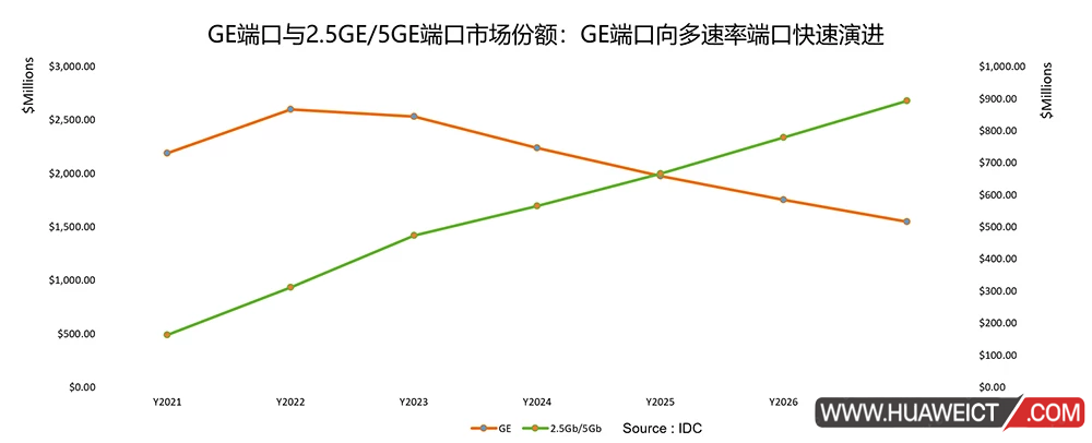 GE端口逐渐向多速率升级